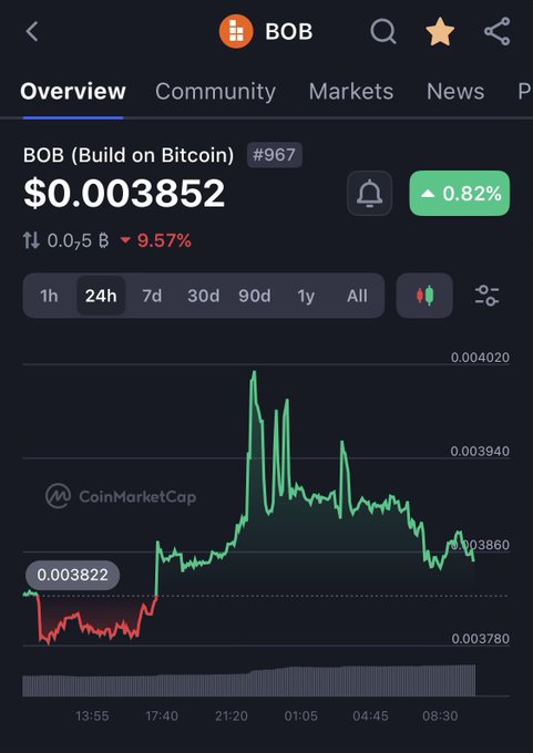 CoinMarketCap screenshot showing BOB (Build on Bitcoin) token (#967) trading at $0.003852 with a 24h chart indicating a 0.82% gain and 9.57% decline.
