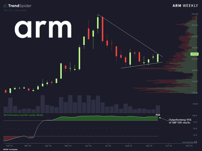 A TrendSpider chart for $ARM (Arm Holdings) on a weekly timeframe shows the stock consolidating within a descending wedge pattern near the $273.61 level, with a visible range profile on the right side and a relative performance indicator showing the stock outperforming 95% of S&P 500 stocks. The setup supports the post's "cup and ready" reference, suggesting $ARM is coiled in a tight range and positioned for a potential breakout.