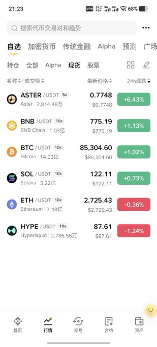 A mobile trading app screenshot showing cryptocurrency prices including ASTER/USDT at 0.7748 (+6.43%), BNB/USDT at 775.19 (+1.13%), BTC/USDT at 85,304.60 (+1.02%), SOL/USDT at 122.11 (+0.73%), ETH/USDT at 2,725.43 (-0.36%), and HYPE/USDT at 87.61 (-1.24%), with the time showing 21:23.