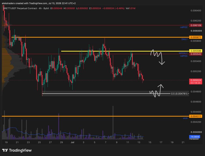 A TradingView chart of $BRETT/USDT Perpetual Contract on the 4-hour timeframe, showing key support and resistance zones at approximately 0.00476 (long trade area) and 0.00554-0.00559 (short trade area), with hand-drawn annotations indicating potential trade setups near these levels.