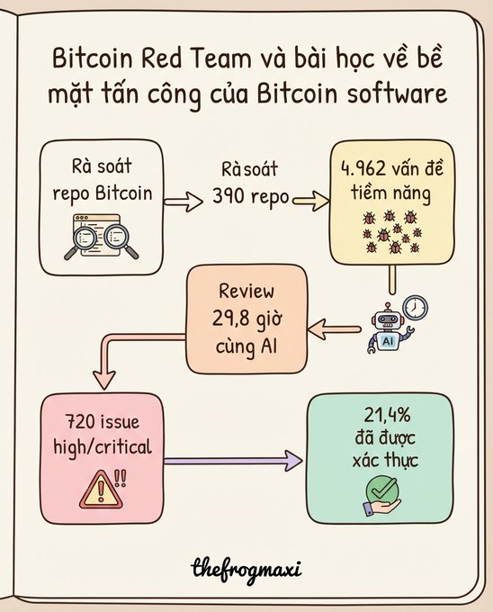 An infographic in Vietnamese titled "Bitcoin Red Team và bài học về bề mặt tấn công của Bitcoin software," detailing an audit process that identified 4,962 potential issues, followed by a 29.8-hour AI review leading to 720 high/critical issues, with 21.4% verified.