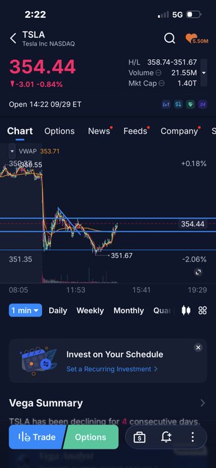 Mobile stock app showing TSLA (Tesla Inc NASDAQ) trading at $354.44, down $3.01 (-0.84%), with intraday chart and Vega Summary noting 4 consecutive days of decline.