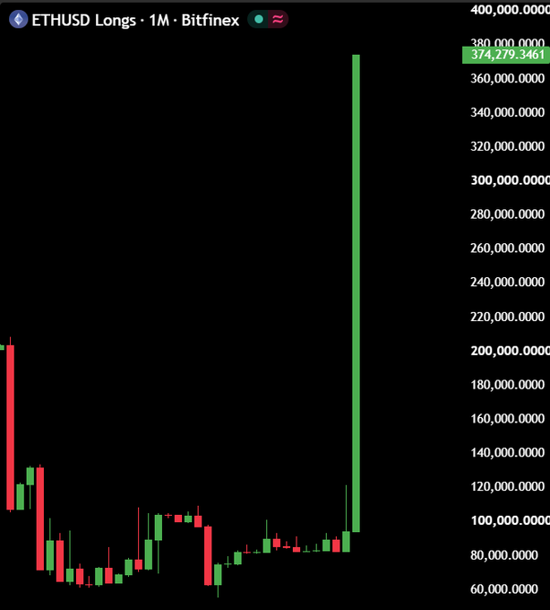 A Bitfinex ETHUSD 1M candlestick chart shows a sharp green spike to roughly $374,279.3461, far above the prior range near $60,000–$120,000. This extreme upward move illustrates the post’s claim that Bitfinex whales are adding ETH longs in anticipation of a major pump.