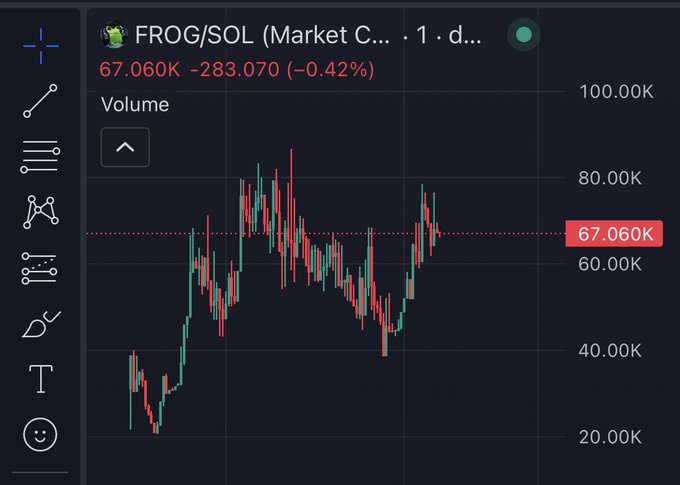 A candlestick chart displays the FROG/SOL trading pair at 67.060K, showing a daily decrease of -283.070 (-0.42%) with volume indicators on the right axis.