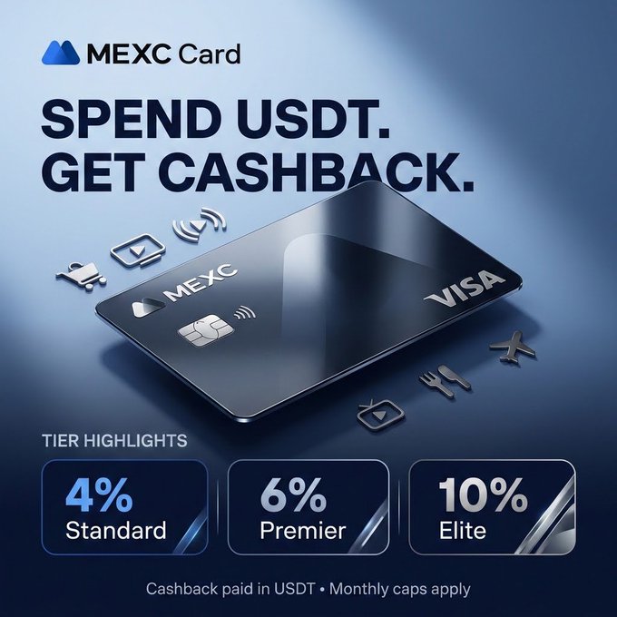 An advertisement for the MEXC Card featuring a Visa card with the slogan "SPEND USDT. GET CASHBACK," highlighting tier benefits of 4% Standard, 6% Premier, and 10% Elite cashback paid in USDT.