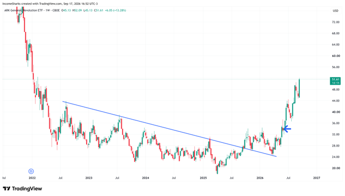 A TradingView weekly chart of the ARK Genomic Revolution ETF (ARKG) shows the price breaking out of a multi-year descending trendline near $32-33 and surging to $51.61, illustrating the strong recent rally in biotech and genome stocks highlighted in the post.