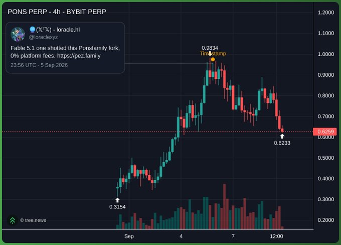 A candlestick chart of PONS PERP on Bybit shows the token crashing from a high of $0.9834 (marked as "1m@stmp") down to $0.6233, a roughly 40% decline, with a featured tweet from @loraclexyz claiming "Fable 5.1 one shotted this Ponsfamily fork, 0% platform fees" after loraclexyz reportedly lost $80M shorting the token.