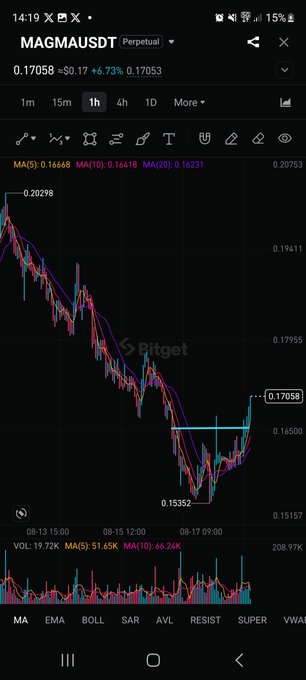 A Bitget trading chart for MAGMAUSDT perpetual shows a strong upward breakout above the 0.17058 resistance level after rebounding from a low of 0.15352, supporting the post's bullish thesis with a price target of 0.22 and stop-loss at 0.158.