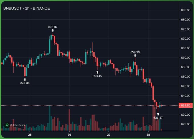 The image is a screenshot of an e-charting platform showing a downward trend for Bitcoin and Binance, indicating that there has been a significant decline in their value over the past few days. The chart displays bars at different heights representing various points in time and corresponding Bitcoin and Binance values. The focus on this specific section of the chart is to emphasize how long ago the price drop began, as indicated by a single line connecting these peaks and valleys.