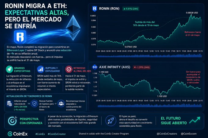 In the image, there are two lines representing Bitcoin and Etherium (Ronin). The Bitcoin line has more data points than the Etherium line, showing the comparison between the two cryptocurrencies. The Ethereum Line features a graph with a downward trend, indicating that the value of Etherium has been decreasing over time. This post explains how Ronin experienced a significant migration from Ethereum to become an Ethereum Layer 2 solution, with an emphasis on the decrease in its value since May.