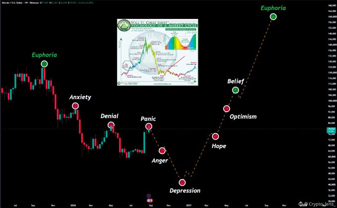 The image displays a Bitcoin (BTC/USD) candlestick chart overlaid with the Market Psychology Cycle, marking stages from initial "Euphoria" through "Anxiety," "Denial," "Panic," "Anger," "Depression," "Hope," "Optimism," "Belief," and back to "Euphoria" — visually tracing an $80K support bottom toward a $160K target. An inset chart highlights a "Historically Accurate Time Pattern" of the BTC cycle, reinforcing the post's speculation that Bitcoin is currently in the "Panic" stage on the path to higher highs.