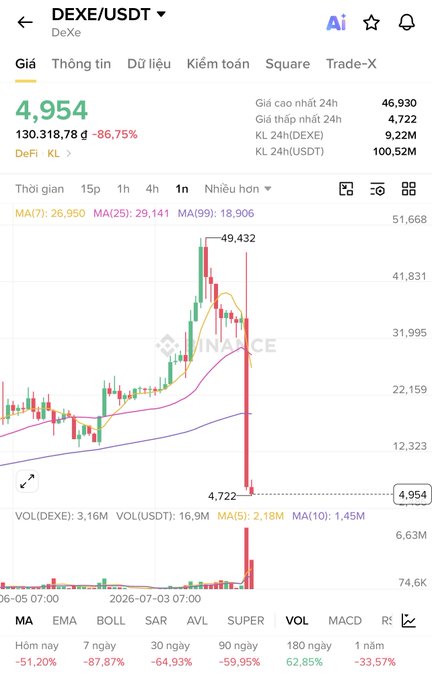 A cryptocurrency price chart for DEXE/USDT showing the price crashed to 4,954, down -86.75% (-130,318.78), with 24h high of 46,930 and low of 4,722.