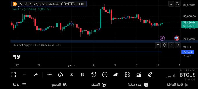 A TradingView chart of Bitcoin (BTCUSDT) on a 4-hour timeframe shows BTC trading at $78,866.66, up +$421.17 (+0.54%), while a separate indicator displays US spot crypto ETF balances at $78.59B out of $78.8B, illustrating the institutional ETF inflows referenced in the Bitcoin fundamentals analysis.