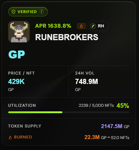 A screenshot of the "RUNEBROKERS" NFT collection on Clutch Markets showing stats including a 1638.8% APR, 429K GP price per NFT, 748.9M GP 24-hour volume, 45% utilization (2239/5000 NFTs), and 2147.5M GP token supply with 22.3M GP burned. The image is shared as proof of the project's verified status on Clutch Markets, supporting the user's claim that their collection should be relisted on OpenSea.