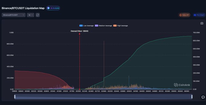 The image shows a Binance BTCUSDT Liquidation Map from CoinAnk with BTC currently at $62,048, featuring a red downward pressure curve on the left and a rising green cumulative curve on the right. A notable vertical spike is visible around the $62,960 price level, indicating a concentrated high-leverage liquidation zone just above the current price. The chart visually confirms the post's observation of significant leveraged positioning clustering near current price levels.