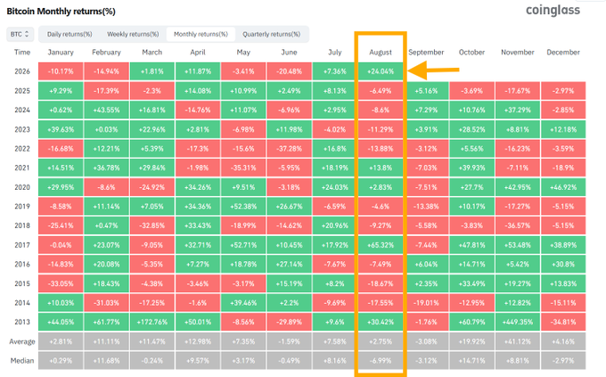 Coinglass data table showing Bitcoin Monthly returns (%) from 2013 to 2026, with an orange arrow highlighting the August column, which shows an average return of +2.75% and a notable +24.04% gain in 2026.