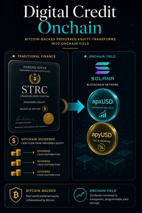 The image is an infographic titled "Digital Credit Onchain," illustrating how Bitcoin-backed preferred equity (STRC by Stakeholders Capital) transforms into onchain yield via the Solana blockchain through two tokens: apxUSD (appreciation yield) and apyUSD (yield-bearing). The accompanying post discusses someone discovering the Apyx project on Twitter and being excited to research it as a Solana enthusiast, though the post is cut off before finishing the thought. The image relates by visually explaining the Apyx project's mechanism of converting traditional Bitcoin-collateralized preferred stock dividends into programmable, onchain yield tokens on Solana.