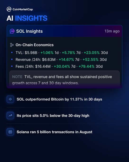 A CoinMarketCap AI Insights dashboard displays Solana (SOL) on-chain economics metrics, showing TVL of $5.98B (+1.06% 1d, +5.78% 7d, +23.05% 30d), Revenue/24h of $6.63M (+14.67% 7d, +52.55% 30d), and Fees/24h of $16.44M (+30.04% 7d, +79.44% 30d), with a note highlighting sustained positive growth across 7 and 30 day windows. Additional highlights show SOL outperformed Bitcoin by 11.37% in 30 days, its price sits 5.0% below the 30-day high, and Solana processed 5 billion transactions in August, matching the accompanying post's key statistics.