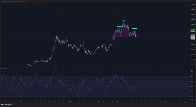 A TradingView cryptocurrency chart showing a pattern analysis with a highlighted purple region in the upper right indicating a market structure pattern, with an RSI indicator panel displayed below the main price chart.