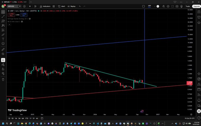 A TradingView chart of XRP/USD showing a price of 1.7048 with a 3.57% gain, featuring a descending green trendline and ascending red and blue support lines on a weekly timeframe.
