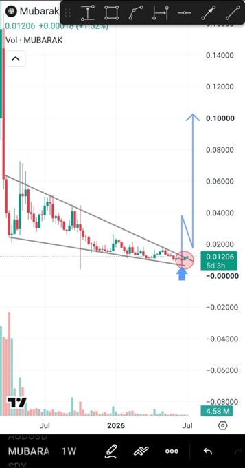 A candlestick chart for token 'Mubarak' (Vol: MUBARAK) on TradingView showing a descending triangle pattern with a blue arrow and red circle highlighting a potential breakout point at 0.01206 (5d 3h).