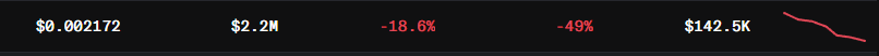 A dark financial dashboard displaying a downward-trending red line graph, alongside metrics including '$0.002172', '$2.2M', '-18.6%', '-49%', and '$142.5K'.