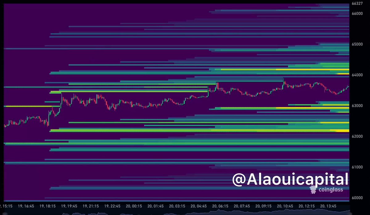 In the image, we see an elaborate graph with multiple layers of lines representing different cryptocurrency values over time. The most prominent line is likely Bitcoin's price, which has a value of $62K at this moment. Below that, there are other cryptocurrency values represented by various lines and colors. On the left side of the image, we can see a post titled "Alaouicapital" written in white text on a blue background. The title suggests an interest in analyzing and understanding the dynamics between Bitcoin and other cryptocurrencies within this timeframe. It seems that there is still significant liquidity around Bitcoin's value at present but not yet enough to fully appreciate the potential downside.