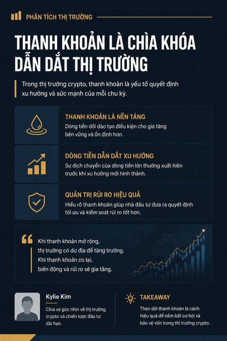 A Vietnamese-language crypto market analysis infographic titled 'THANH KHOẢN LÀ CHÌA KHÓA DẪN DẮT THỊ TRƯỜNG' by Kylie Kim, discussing how liquidity drives market trends, leads price movements, and enables effective risk management.