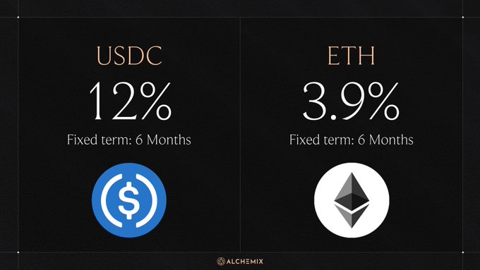 The image displays a promotional graphic for Alchemix showing two fixed-term yield options: USDC at 12% APR and ETH at 3.9% APR, both with 6-month terms. The Alchemix logo appears at the bottom, visually reinforcing the post's announcement of shorter, more affordable fixed-rate Transmuter terms with a 1% exit fee.