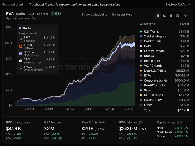 A dashboard showing 'RWA market cap' at $44.6B, with an asset class breakdown led by U.S. T-bills ($14.8B) and Stocks ($21B), sourced from hoopoologyviz.com.