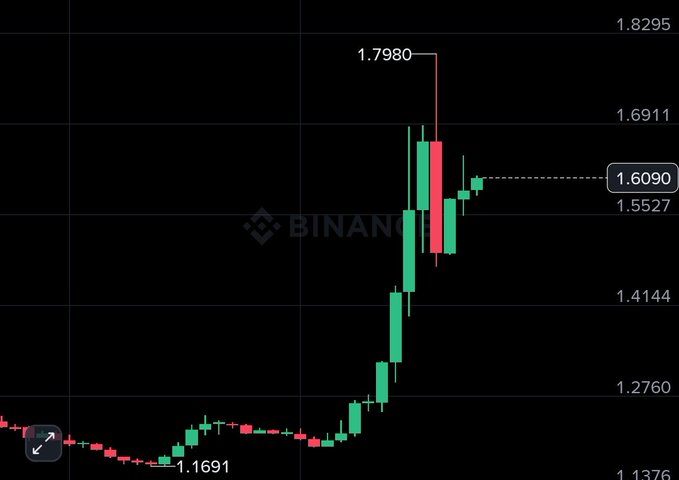 A cryptocurrency candlestick chart on a black background showing a significant upward trend, with the Binance watermark visible, highlighting price levels of 1.1691, 1.7980, and 1.6090.