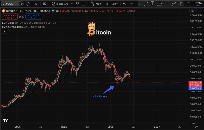 The image shows a chart for Bitcoin prices with an orange coin icon symbolizing Bitcoin on top of it. The chart has red lines indicating different price points over time, showing both upward and downward trends in the cryptocurrency market. The image also provides some context about what is happening in the world of cryptocurrency trading by mentioning that there's a bearish divergence and an S&P 500 Bear Market low. This information suggests that the Bitcoin prices might be affected by external factors beyond its control or indicate a potential downturn in the Bitcoin market compared to other markets like the S&P 500.