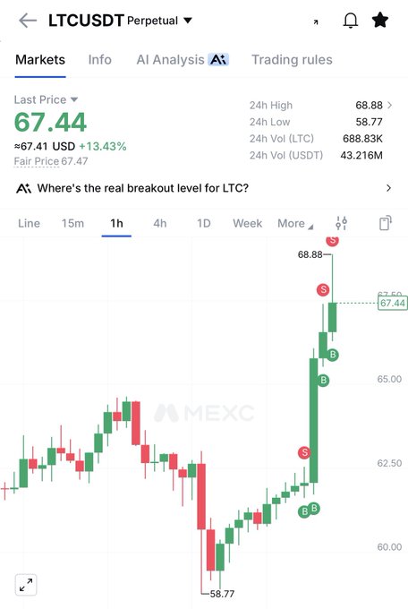 A cryptocurrency trading chart for **LTC/USDT** perpetual futures on MEXC shows Litecoin surging **+13.43%** to **$67.44**, reaching a 24-hour high of **$68.88** after rebounding from a low of **$58.77**, visually confirming the "LTC booming" claim with a sharp upward breakout on the 1-hour timeframe.