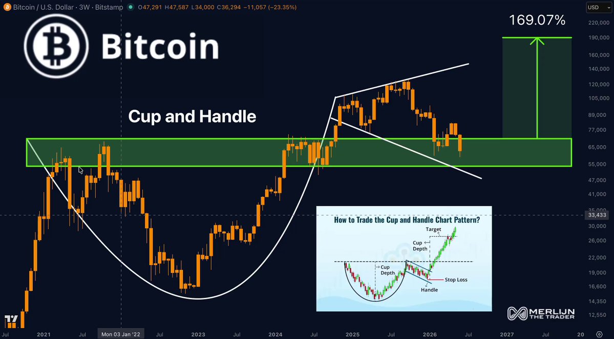 The image shows a cryptocurrency chart of Bitcoin with various indicators including Cup and Handle formations. The Cup formation has reached $50,000, and the Handle price is estimated to be $92,000 or more above the Cup. It suggests that investors should consider buying Bitcoins as they might face lower prices in the future. The main focus of this image is on the Cup and Handle indicators for Bitcoin, providing a visual analysis to support the post's statement about investing in Bitcoin based on Cup and Handle formations.
