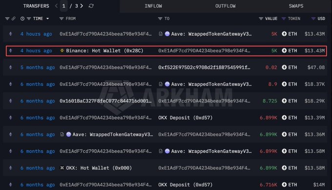 A cryptocurrency transaction tracking interface (ARKHAM) showing ETH transfers, with a highlighted 5K ETH (~$13.43M) inflow from 'Binance: Hot Wallet (0x28C)' received 4 hours ago.