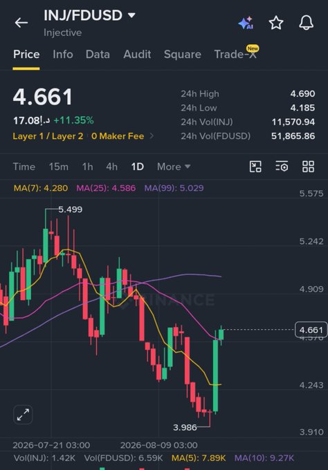 A cryptocurrency trading chart for INJ/FDUSD showing a price of 4.661 with a +11.35% increase, displaying candlestick patterns and moving averages including MA(7), MA(25), and MA(99).