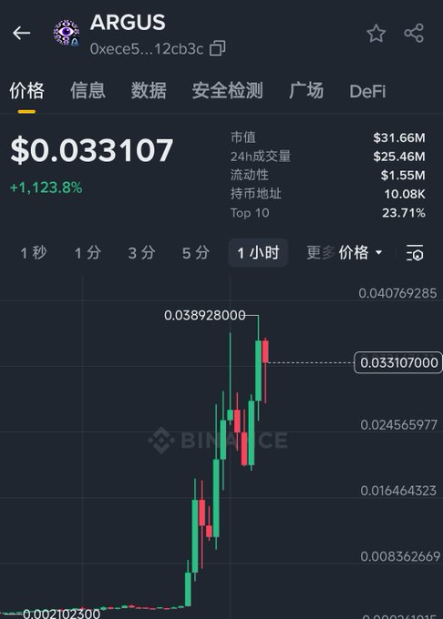 A BingX trading interface showing the ARGUS token price at $0.033107 with a +1,123.8% gain, a market cap of $31.66M, $25.46M 24h volume, and a 1-hour candlestick chart displaying a sharp upward price trend.