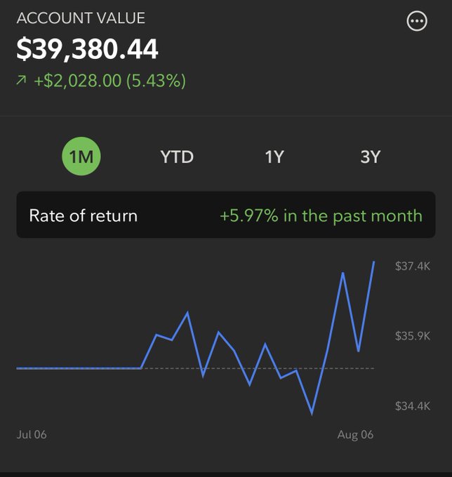 A Robinhood brokerage screenshot showing a $39,380.44 account value with a +5.97% return over the past month (1M timeframe), reflecting gains from wheeling the SPCX ticker as part of a long-term savings goal toward a future vehicle purchase.