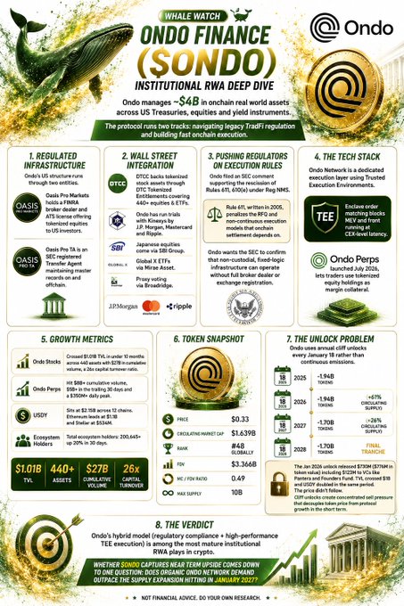 An infographic detailing Ondo Finance's ($ONDO) institutional RWA deep dive, highlighting its ~$4B in managed assets, regulatory infrastructure through Oasis Pro Markets and SEC registration, $1.01B cumulative volume, $27B cumulative volume, and key metrics including 2028 final tranche timing—all aligning with the post's emphasis on Ondo's hybrid TradFi-compliance and onchain-execution strategy.
