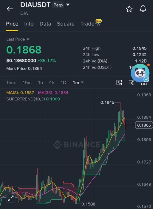 Binance trading chart for DIAUSDT perpetual contract showing a last price of $0.1868 (+35.17%), 24h high of $0.1945 and low of $0.1242, with candlestick data, MA(8), MA(33), and Supertrend indicators on a 1-month timeframe.