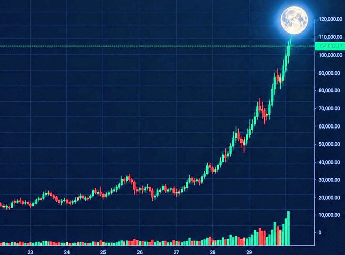 The image displays a candlestick chart showing an asset's price climbing dramatically from around $10,000 to a peak exceeding $120,000, with a moon graphic highlighting the surge and a horizontal dashed line near $100,000 labeled "1D HSATHI" — visually evoking the "to the moon" sentiment referenced in the post about an upcoming 100x call drop.