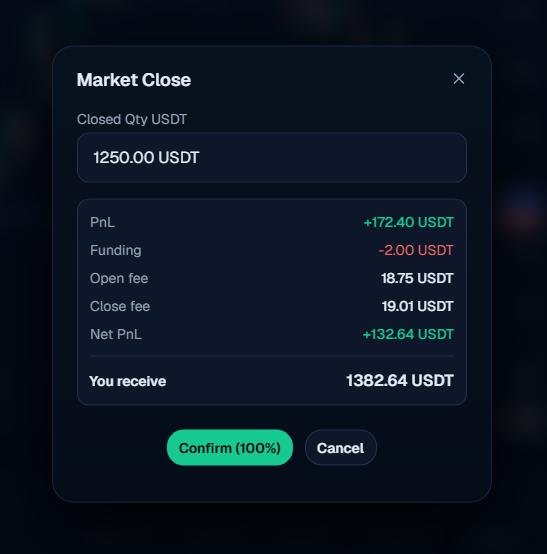 A 'Market Close' confirmation pop-up on a trading platform showing a PnL of +172.40 USDT and a total 'You receive' amount of 1382.64 USDT.