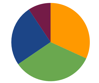 A pie chart divided into four colored segments (orange, green, blue, and dark red), with the orange and green slices being the largest. The "pie grows" caption plays on the visual format, suggesting growth or expansion represented in the chart.