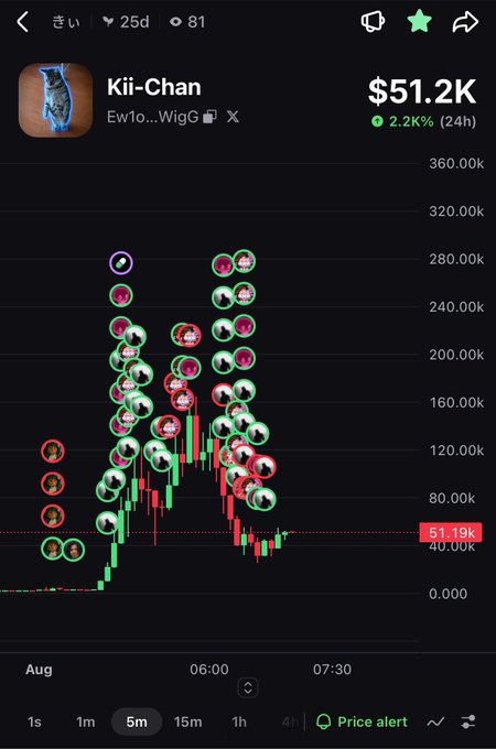 Mobile trading chart showing a 5-minute candlestick graph for a token named 'Kii-Chan' (Ew1o...WigG) with a current price of $51.19k, a market cap of $51.2K, and a 2.2% increase over 24 hours.