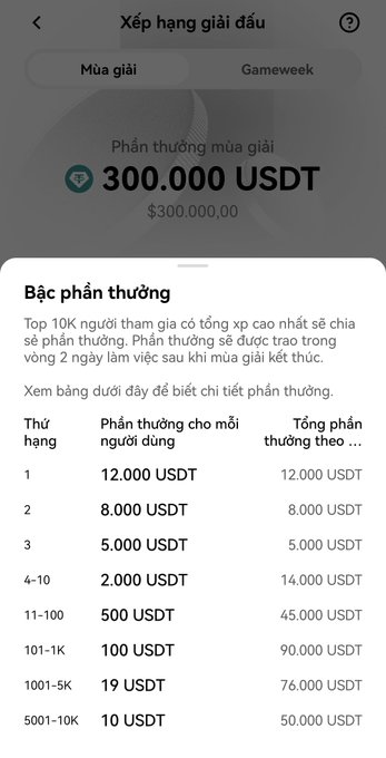 A Vietnamese-language rewards tier screen showing "Phần thưởng mùa giải" (Season Rewards) of 300,000 USDT ($300,000.00), with a table listing rewards from 1st place (12,000 USDT) down to ranks 5001-10K (10 USDT each).
