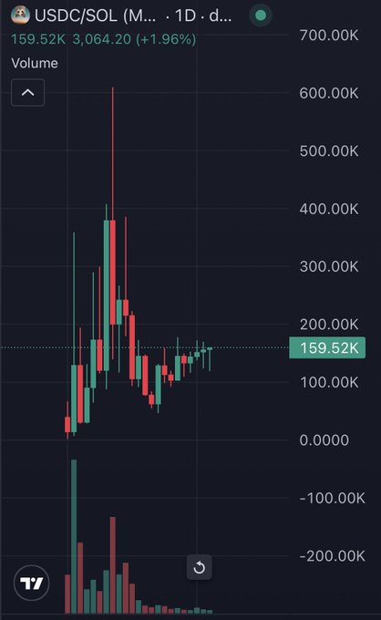 The image shows a stock chart with red, green, and black lines representing the price of a stock over time. The chart displays a downward trend, indicating that the stock's value has been decreasing. The post suggests that people should not DM me unless they hold at least 2M @upsidedowncabal $USDC.