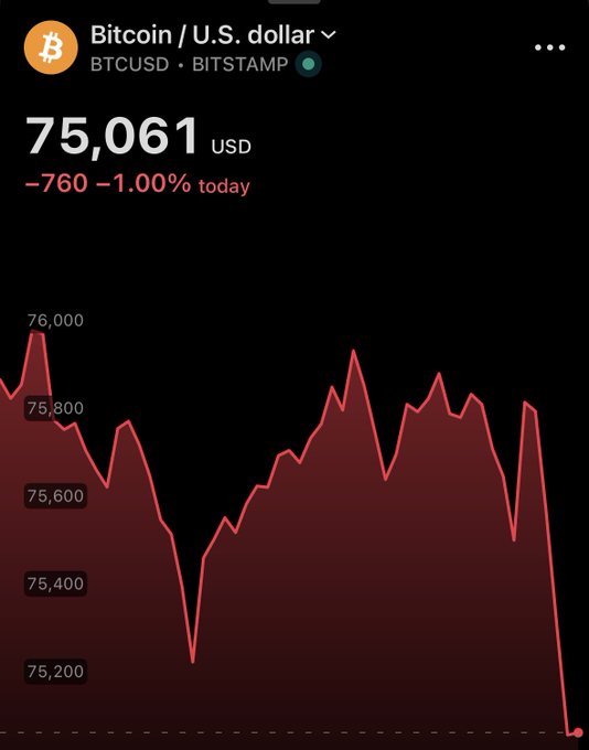 The image shows a graph with Bitcoin prices going down. It appears that Bitcoin has lost $75,000 since its initial release date. The data is being displayed as a visual representation of Bitcoin's current market value over time, showing a dramatic drop in price from day one. The downward trend suggests a decrease in the cryptocurrency's worth or value, which might be due to various factors such as economic conditions, market sentiment, or regulatory changes. This information supports the post's description that says "BITCOIN FALLS TO $75,000".