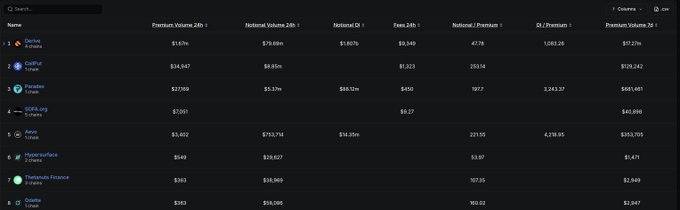A dark leaderboard table ranks derivatives venues by metrics such as “Ethereum Volume 24h,” “Notional,” “Fees,” and “Premium,” with Deribit appearing in the accompanying post. The post cites that “Derive” has done about “5% of Deribit’s options volumes,” up from “0.1% a year ago,” framing the table as evidence of growing offchain derivatives volume share.