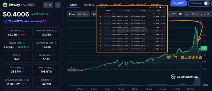 A CoinMarketCap chart of the BTW token shows a sharp price surge peaking around $0.68 followed by a rapid decline, with an orange box highlighting recent large withdrawals from Bitget that coincide with the token's crash. The left panel displays BTW's stats, including a $1.08B market cap, $19.5M 24-hour volume, and a 498.36% 1-month price increase.