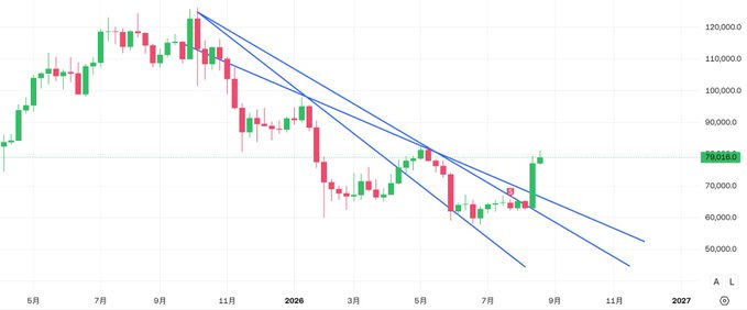 A Japanese yen candlestick chart showing a downward trend with blue trendlines, with the current price marked around 78,000.